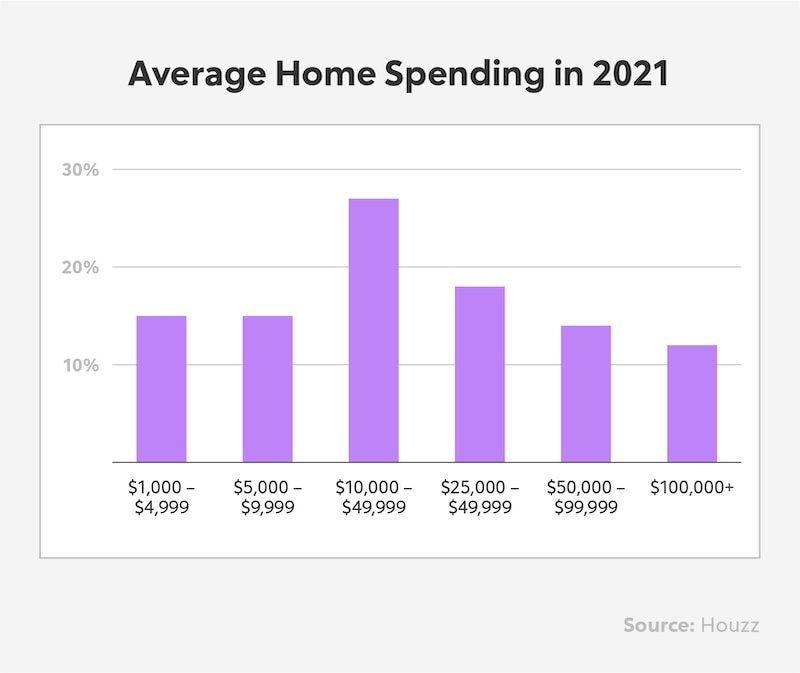 How Much Does It Cost To Renovate A House Rocket Homes